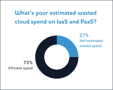 cloud spend waste