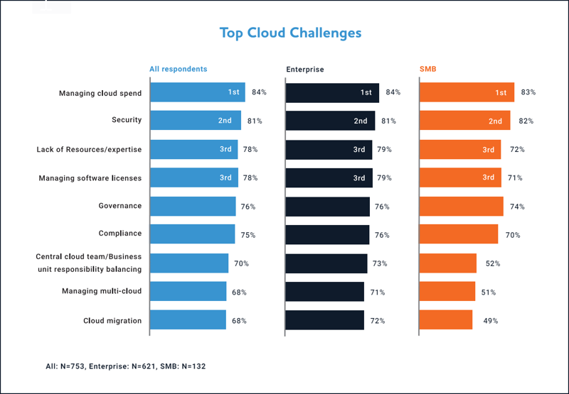 top cloud challenges